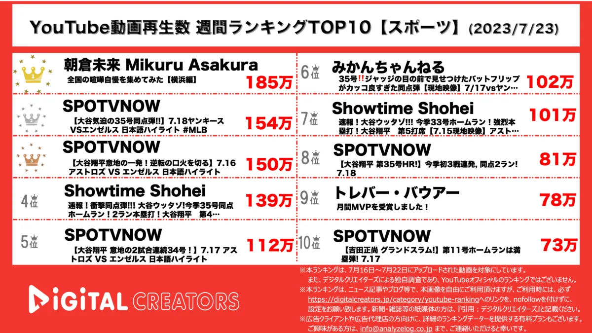 YouTubeランキング(デジタルクリエイターズ)アスリート・スポーツ動画週間再生数ランキング