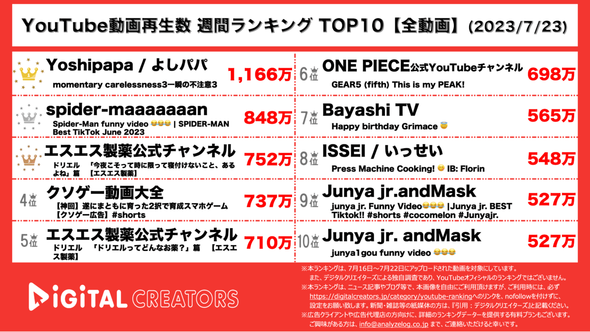 YouTubeランキング（デジタルクリエイターズ）週間ランキング【全動画】0723