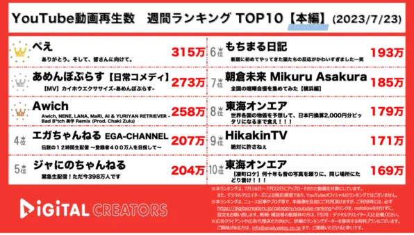 【YouTube人気動画20（再生数順）】週間動画再生数~ぺえ親友りゅうちぇるへの思い/ジャにの400万人直前生配信~（7月23日)