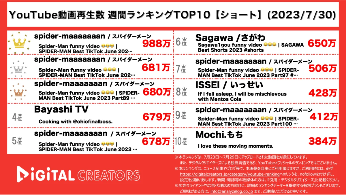 YouTubeランキング（デジタルクリエイターズ）週間ショート230730