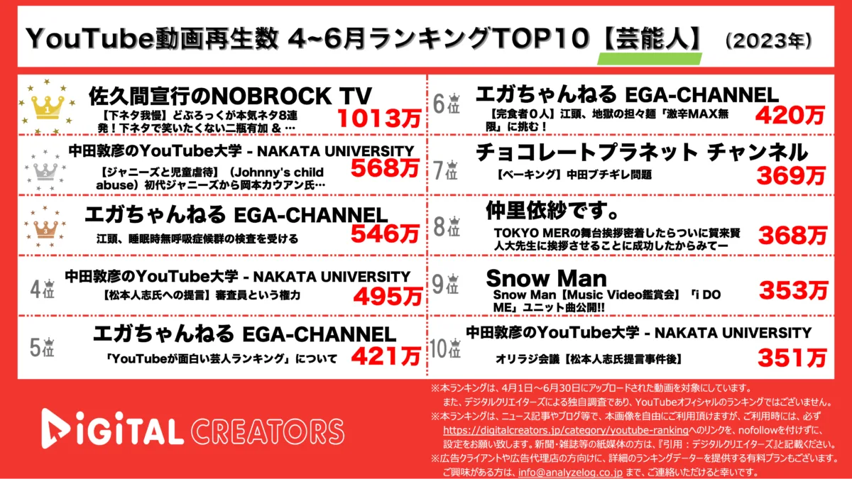 YouTubeランキング（デジタルクリエイターズ）4-6月芸能人動画再生数ランキング