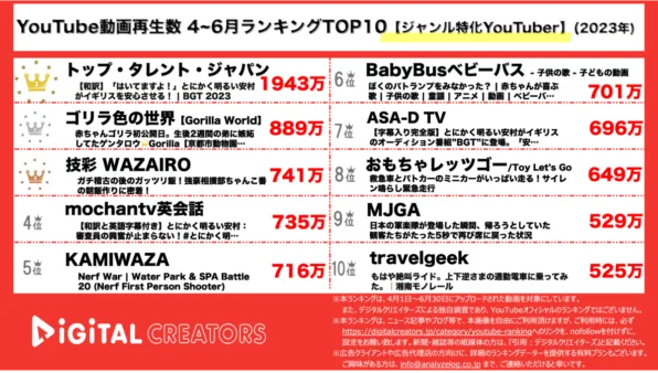 【YouTube人気動画20（再生数順）】4~6月人気動画TOP20<ジャンル特化>~安村BGT出演！関連動画多数ランクイン/技彩3位~(2023年)