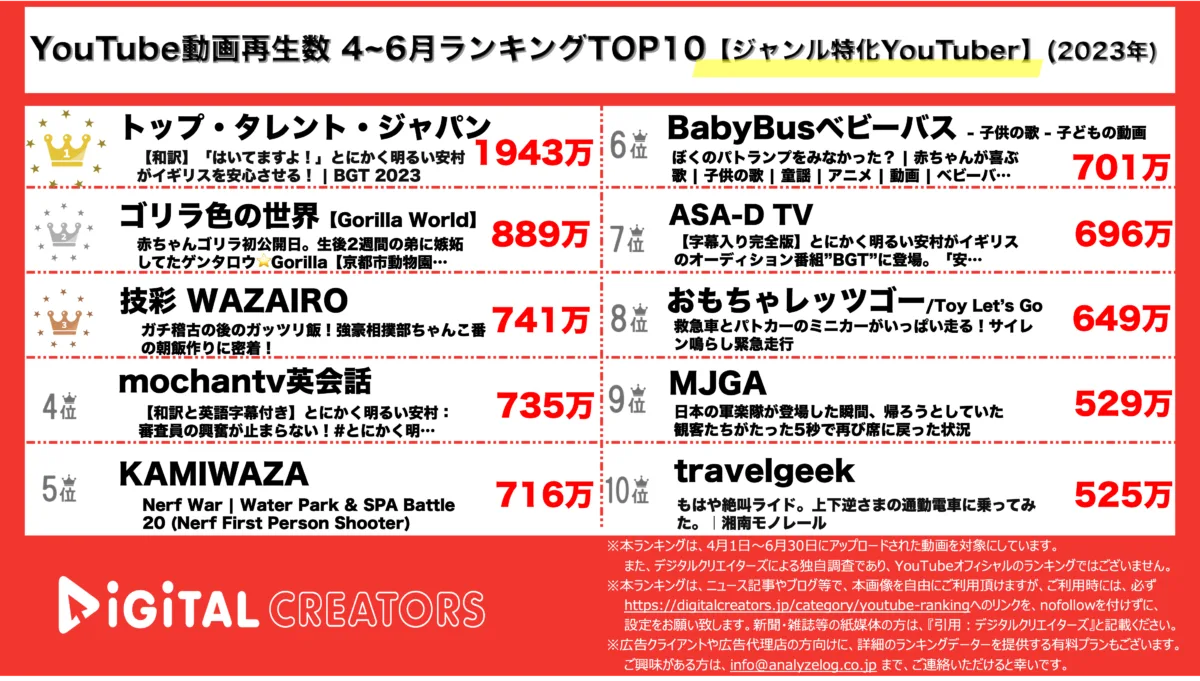YouTuberランキング（デジタルクリエイターズ）3ヶ月ジャンル特化YouTuber_4-6月