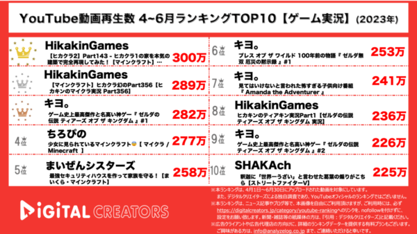 【YouTube人気動画20(再生数順)】2023年4~6月<ゲーム実況>~ヒカクラ上位独占/キヨ。最多ランクイン~（2023年）