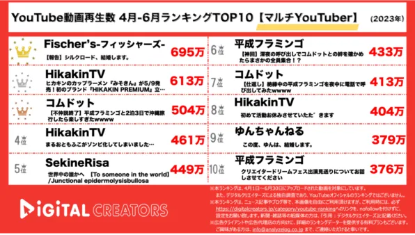 【YouTube人気動画20（再生数順）】4~6月人気動画20<マルチYouTuber>~シルクロード×ゆん結婚/ヒカキンみそきん発売/コムミンゴ動画が人気~（2023年）