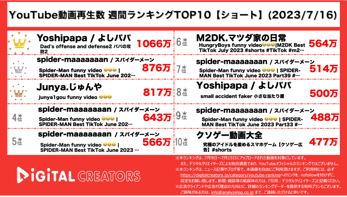 YouTubeランキング（デジタルクリエイターズ）ショート週間再生数ランキング0716