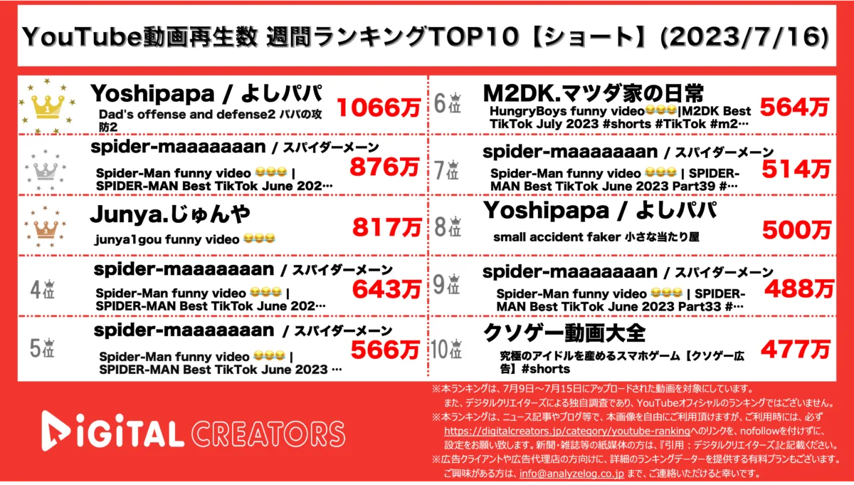 YouTubeランキング(デジタルクリエイターズ)ショート週間再生数ランキング0716