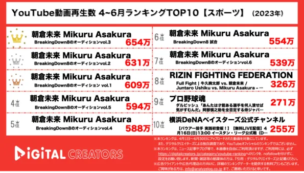 【YouTube人気動画20（再生数順）】4~6月人気動画20<アスリート・スポーツ>~朝倉未来ブレダウ上位独占/野球ダルビッシュやバウアーも~（2023年）