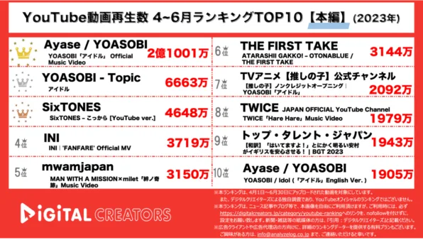 【YouTube人気動画20(再生数順)】2023年4~6月<本編>~アイドル2億超で圧倒的1位/SixTONES新曲MV上位~
