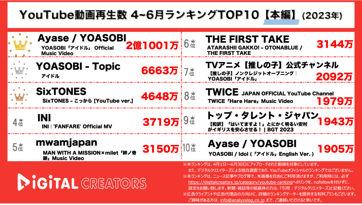 YouTubeランキング（デジタルクリエイターズ）本編4-6月_0704