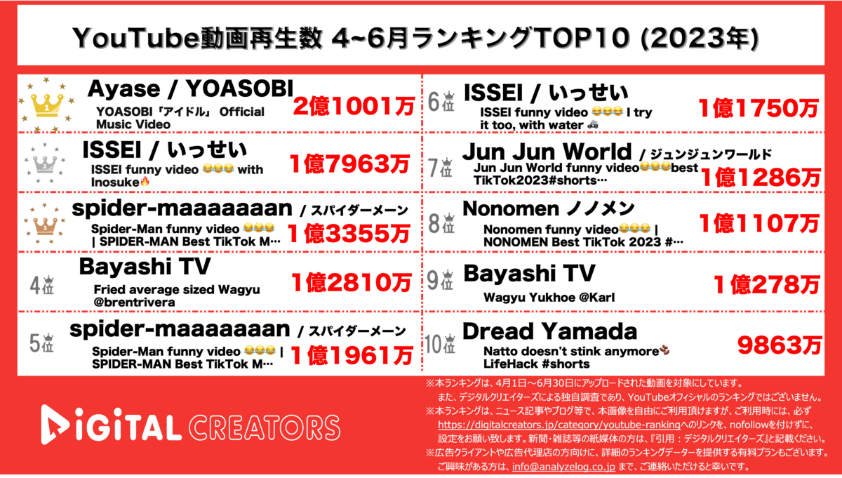 YouTubeランキング（デジタルクリエイターズ）全動画4-6月