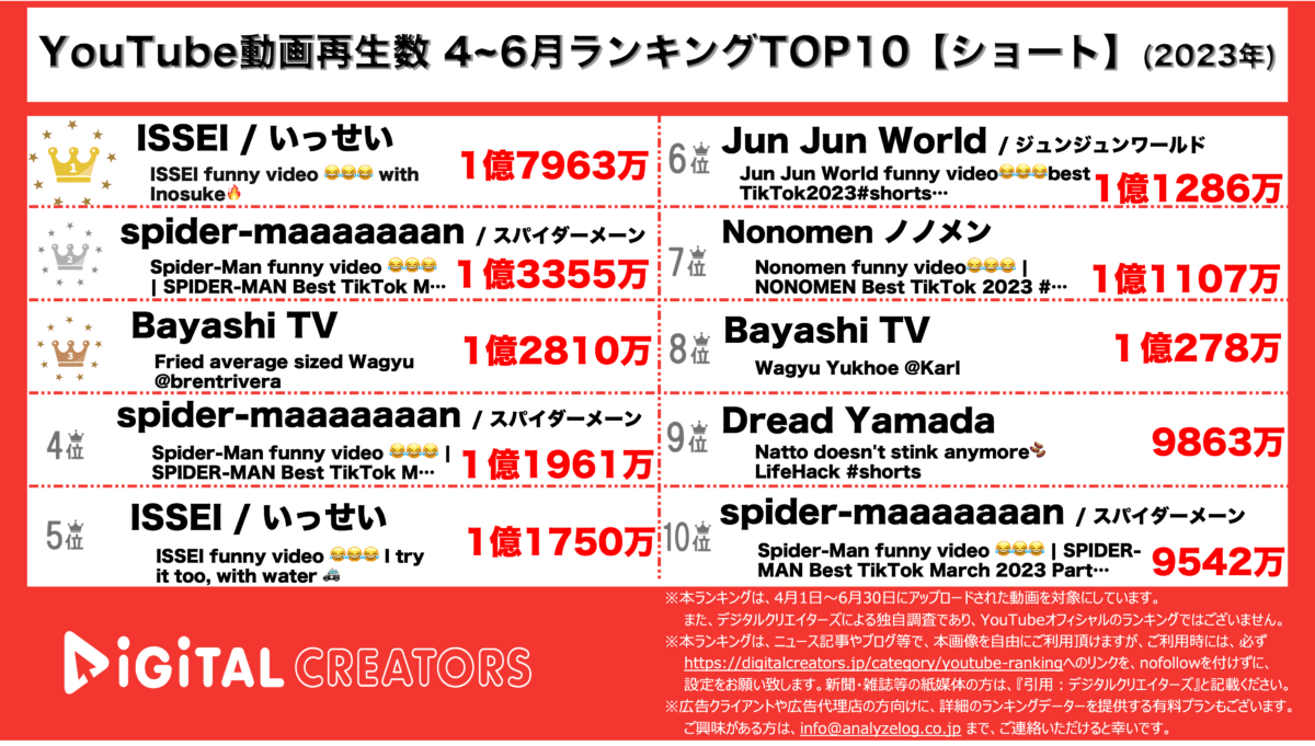 YouTubeランキング（デジタルクリエイターズ）ショート4-6月_0704