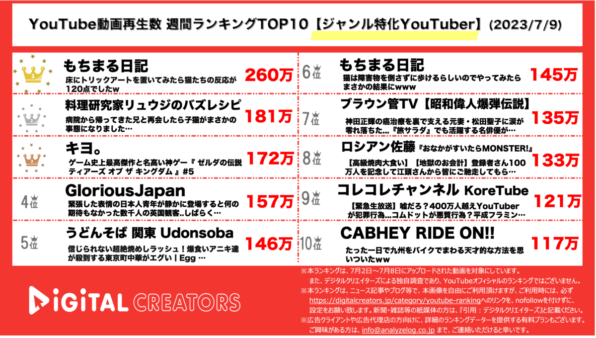【YouTube人気動画20（再生数順）】週間動画再生数〈ジャンル特化YouTuber〉~もちまる首位獲得/リュウジのダイエットレシピが人気~（7月9日）