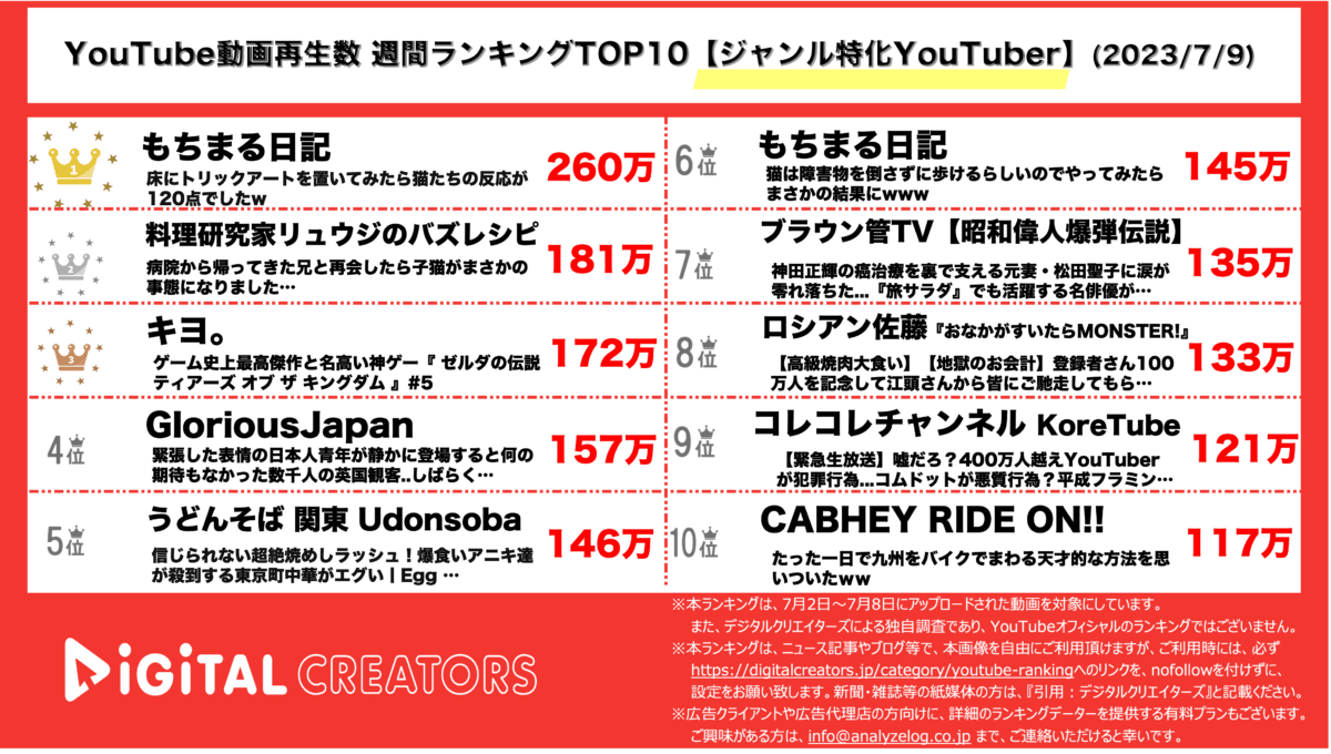 ouTubeランキング（デジタルクリエイターズ）週間ジャンル特化230709