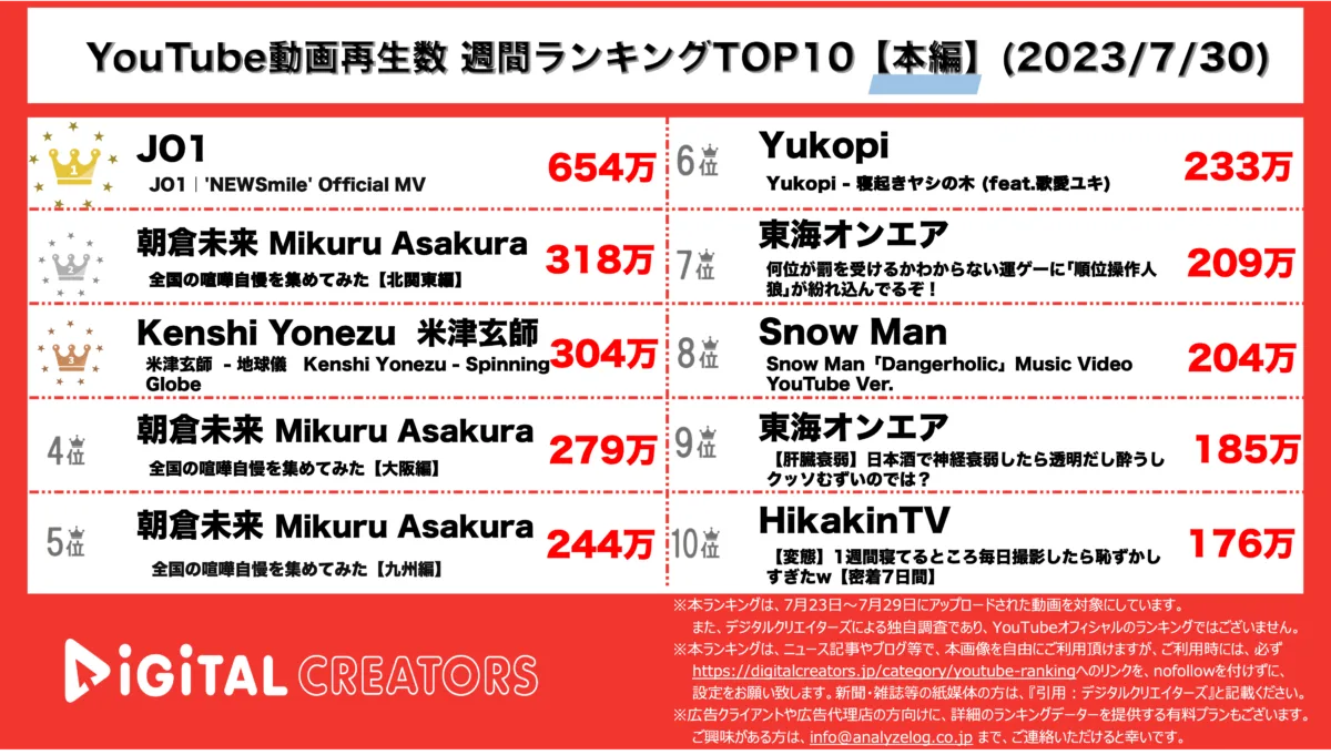 YouTubeランキング（デジタルクリエイターズ）週間本編230730