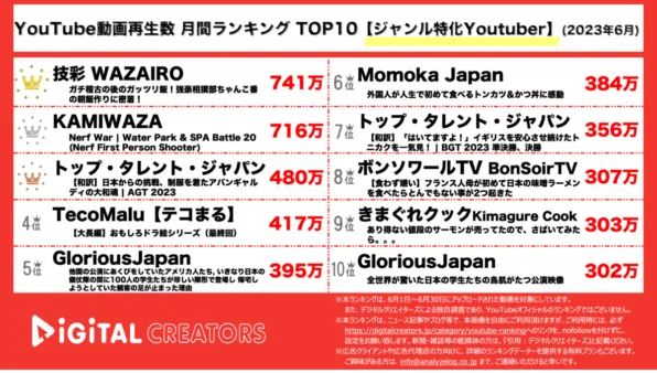 【YouTuber人気動画20（再生数順）】月間動画再生数<ジャンル特化YouTuber>~近大相撲部密着動画1位/とにかく明るい安村イギリス番組で人気~<6月>