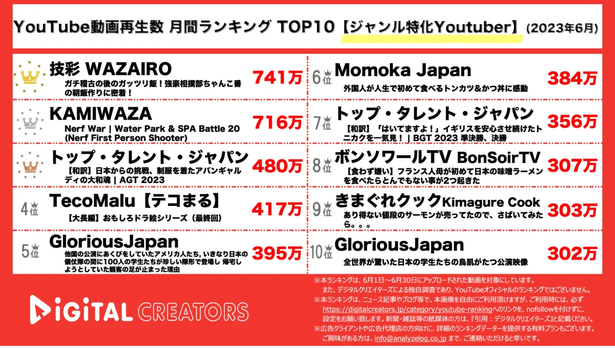 YouTubeランキング(デジタルクリエイターズ)【月間ジャンル特化YouTuber】2306