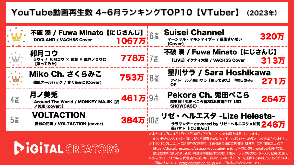 YouTubeランキング（デジタルクリエイターズ）VTuber動画再生数ランキング