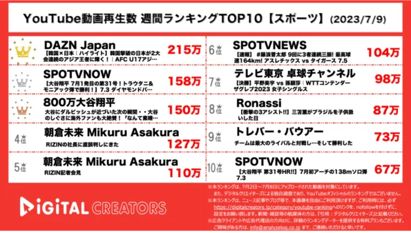 【YouTube人気動画（再生数順）】週間動画再生数<アスリート・スポーツ>~トラウタニの本塁打/朝倉未来RIZIN社長の元へ~（7月9日）