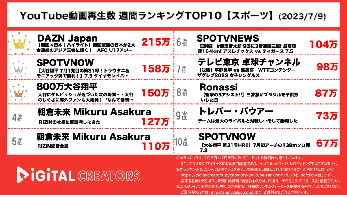 YouTubeランキング（デジタルクリエイターズ）週間アスリート再生数ランキング