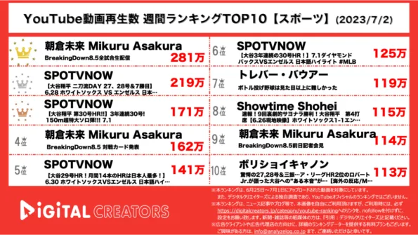 【YouTube人気動画（再生数順）】週間動画再生数<アスリート・スポーツ>~ブレダウ8.5全試合/大谷翔平30号本塁打~（7月2日）