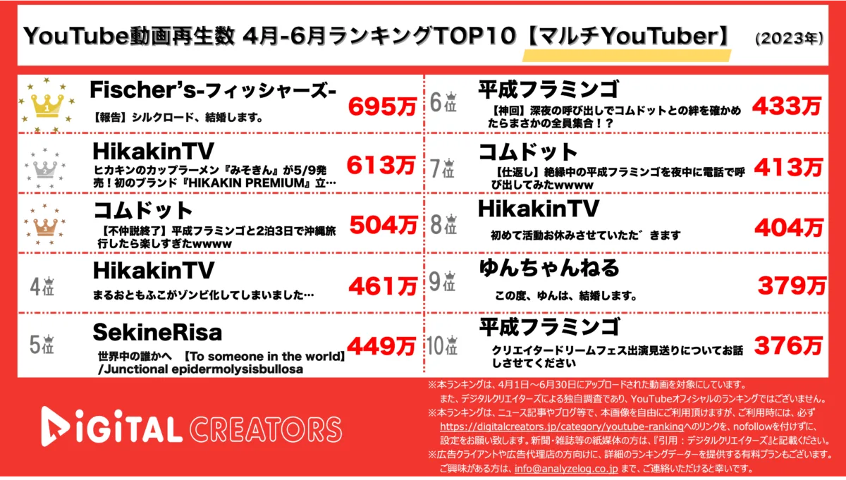 YouTubeランキング（デジタルクリエイターズ）3か月マルチ2303-06