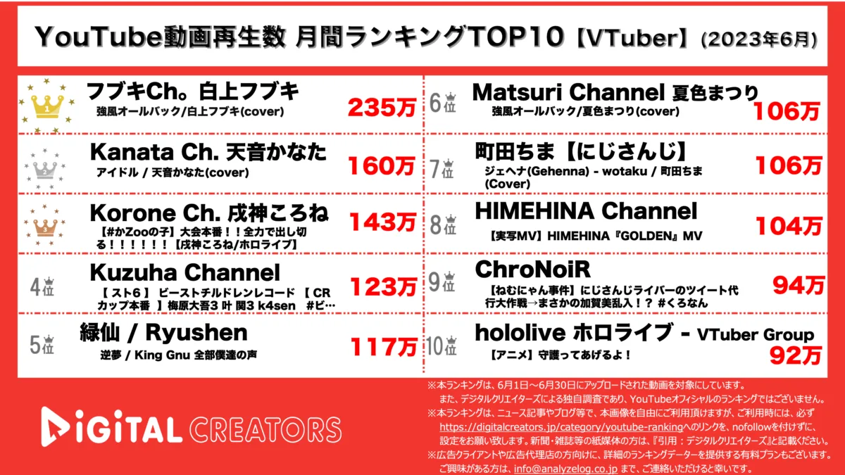 YouTubeランキング（デジタルクリエイターズ）月間VTuber6月