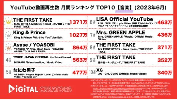【YouTube人気動画20（再生順）】月間動画再生数<音楽>~MWAM×milet1位/キンプリ新曲MV~<6月>