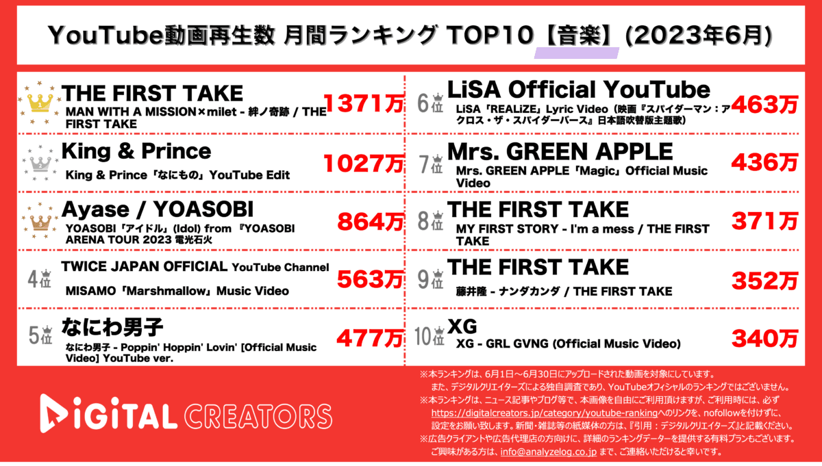 YouTubeランキング（デジタルクリエイターズ）音楽動画月間再生数ランキング