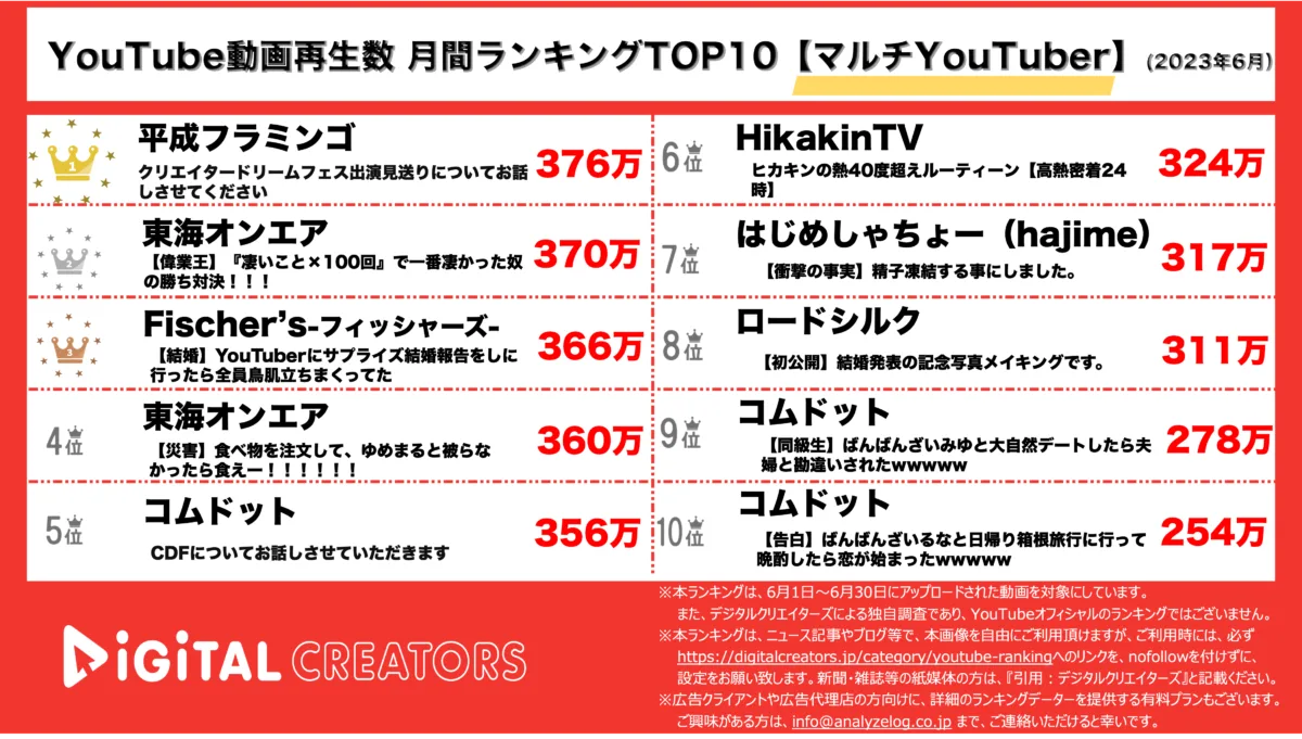 YouTubeランキング（デジタルクリエイターズ）月間マルチ2306