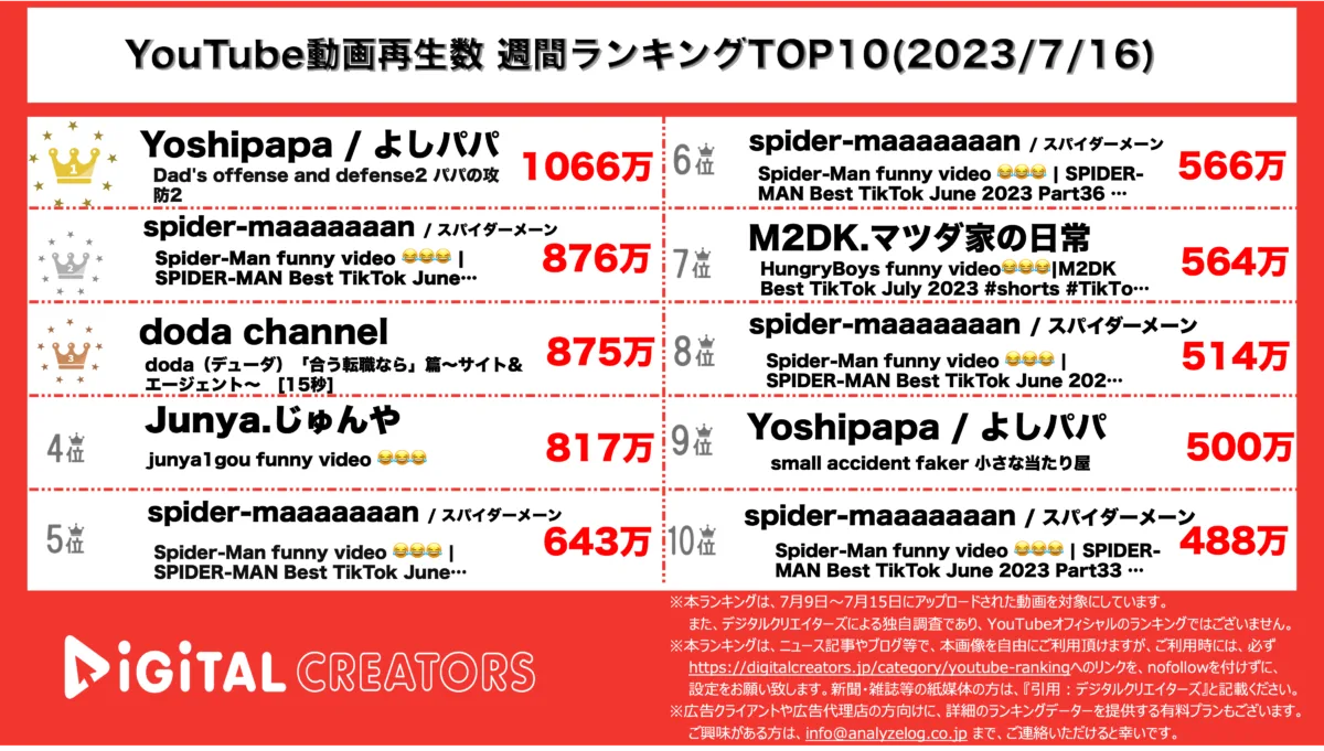 YouTubeランキング(デジタルクリエイターズ)全動画週間再生数ランキング0716