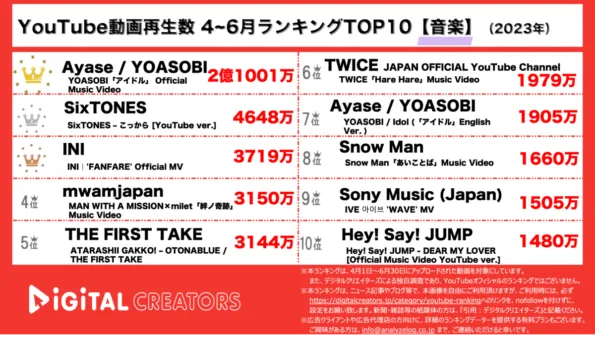 【YouTube人気動画20（再生数順）】4~6月人気動画20<音楽>~YOASOBIアイドル2億再生/スノストやINIのMV~（2023年）