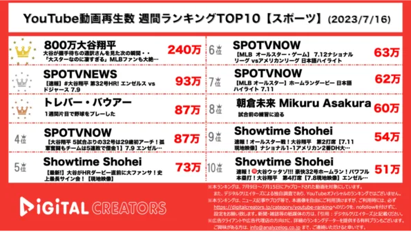 【YouTube人気動画（再生数順）】週間動画再生数<アスリート・スポーツ>~大谷翔平32号ホームランとオールスターゲーム~（7月16日）