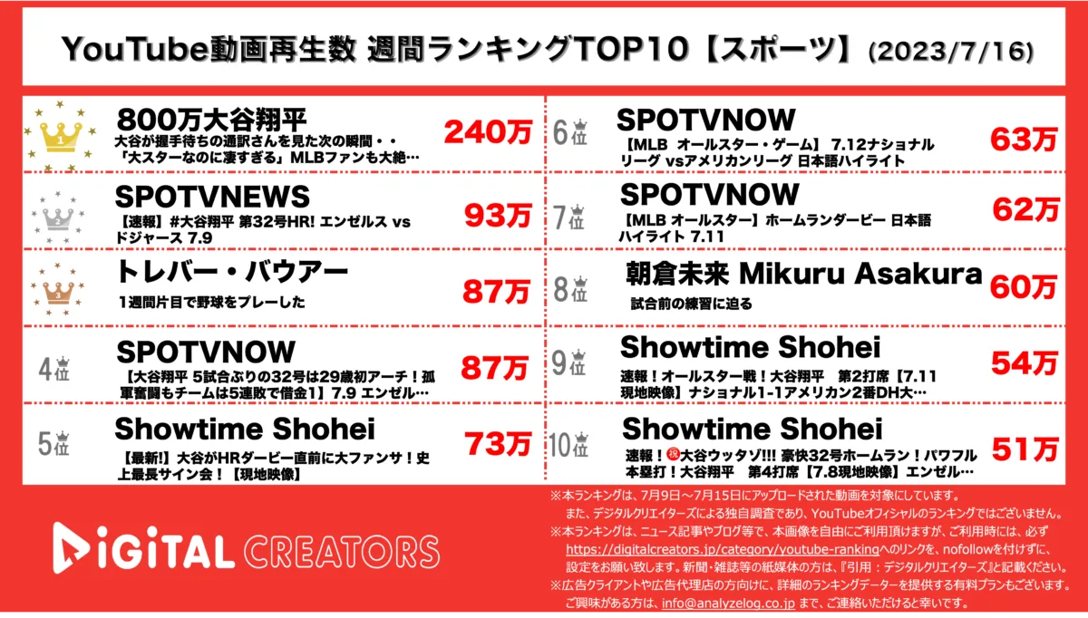 YouTubeランキング（デジタルクリエイターズ）アスリート動画週間再生数ランキング