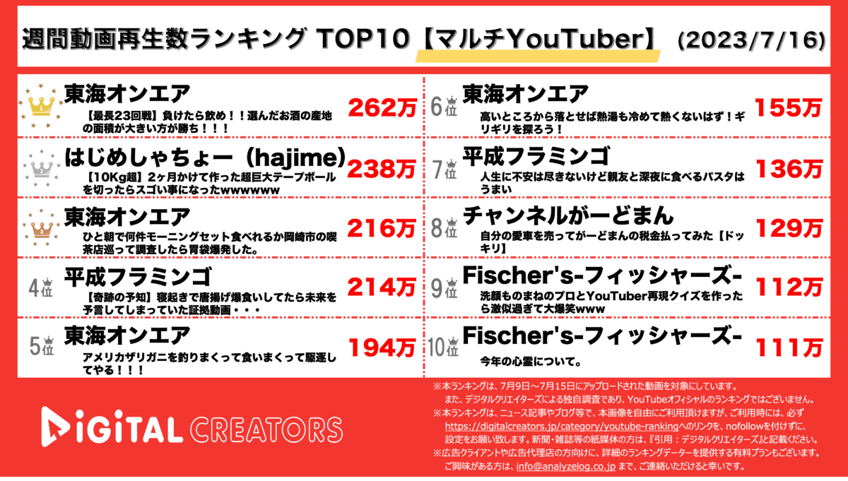 YouTubeランキング（デジタルクリエイターズ）【週間マルチYouTuber】0716