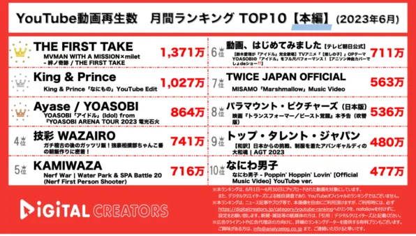 【YouTube人気動画20（再生順）】月間動画再生数~鬼滅主題歌1位/新体制キンプリMV上位~＜6月＞