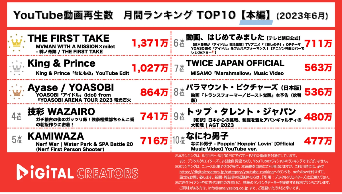 YouTubeランキング（デジタルクリエイターズ）月間本編2306