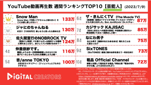 【YouTube人気動画20（再生数順）】週間動画再生数<芸能人>~SnowMan癒し動画1位/杏×渡辺謙旅行動画上位~（7月9日）