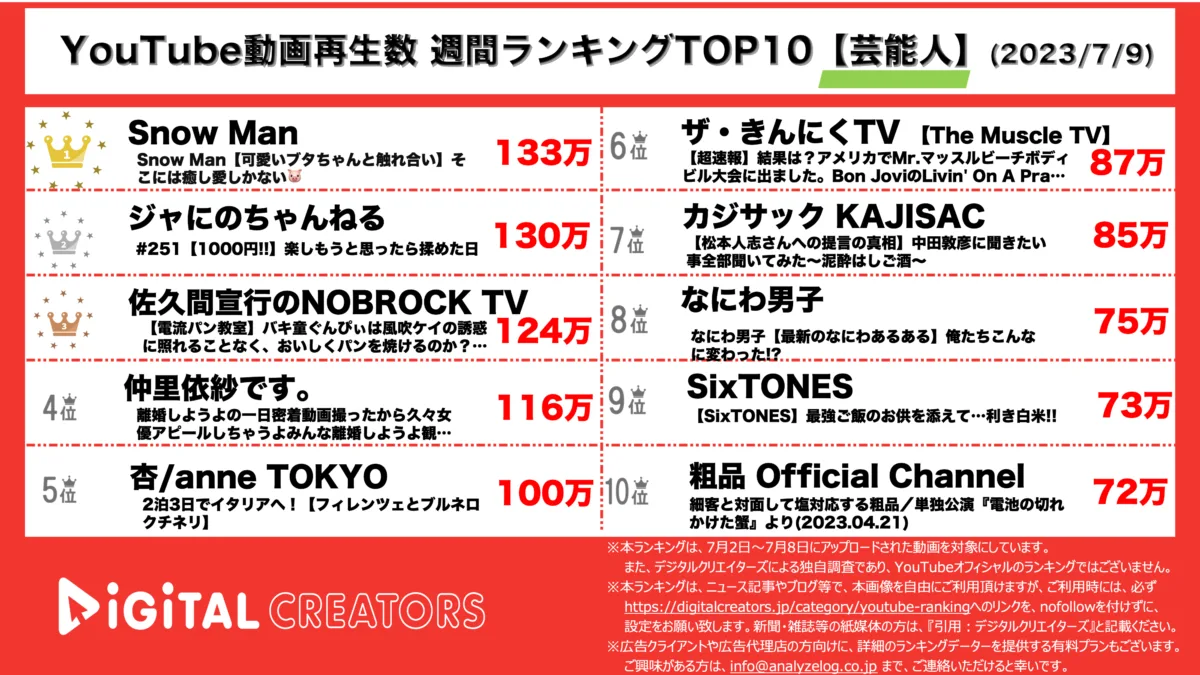 YouTubeランキング(デジタルクリエイターズ)週間芸能人20230709