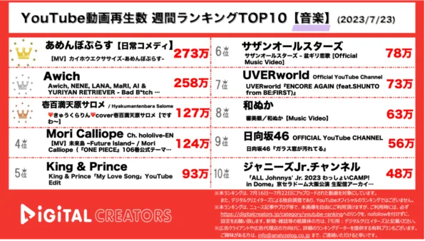 【YouTube人気動画20（再生数順）】週間動画再生数<音楽>~あめぷらMV1位/ゆりやん×Awichに注目/サロメカバー動画人気~(7月23日)