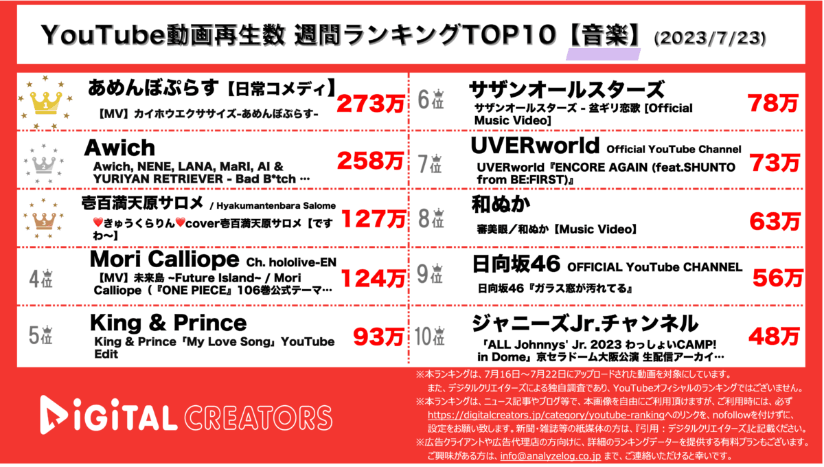 YouTubeランキング（デジタルクリエイターズ）週間ランキング【音楽】0723