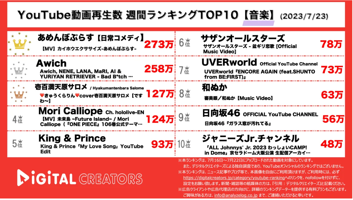 YouTubeランキング（デジタルクリエイターズ）週間ランキング【音楽】0723