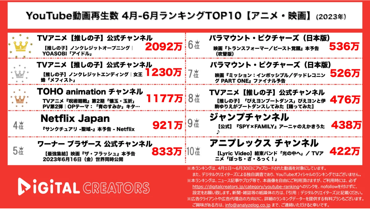 YouTubeランキング（デジタルクリエイターズ）3か月アニメ映画230406