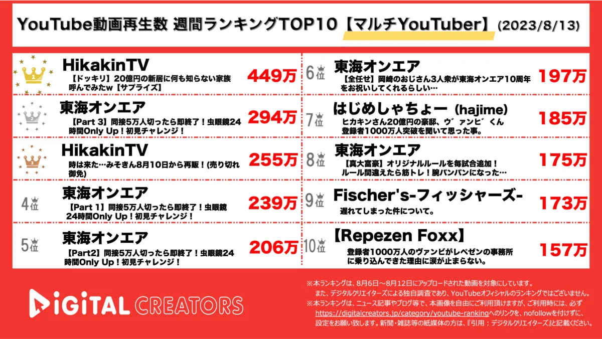 YouTuberランキング（デジタルクリエイターズ）週間マルチYouTuber0813