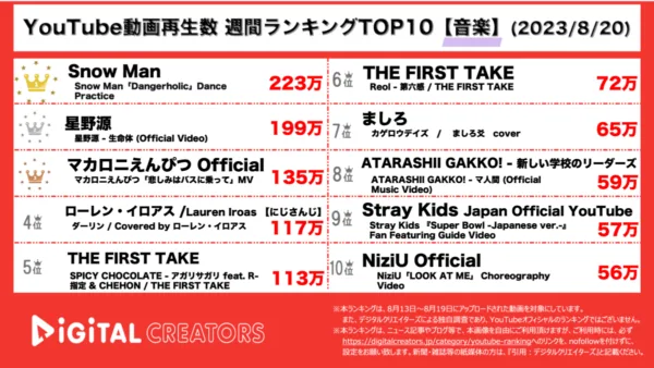 【YouTubeランキング】週間動画再生数<音楽>~SnowMan1位/星野源新曲MV話題/スキズ掛け声ガイド動画公開~(8月20日)