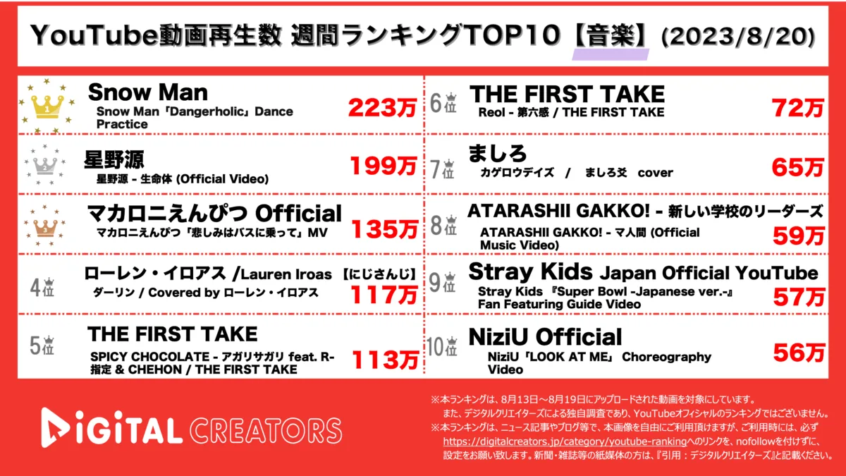 YouTubeランキング(デジタルクリエイターズ)音楽0820