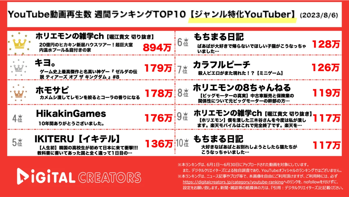 YouTubeランキング（デジタルクリエイターズ）週間ジャンル特化0806