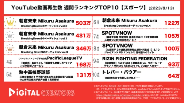 【YouTubeランキング】週間動画再生数<アスリート・スポーツ>~BreakingDown無双/藤浪・大谷~（8月13日）