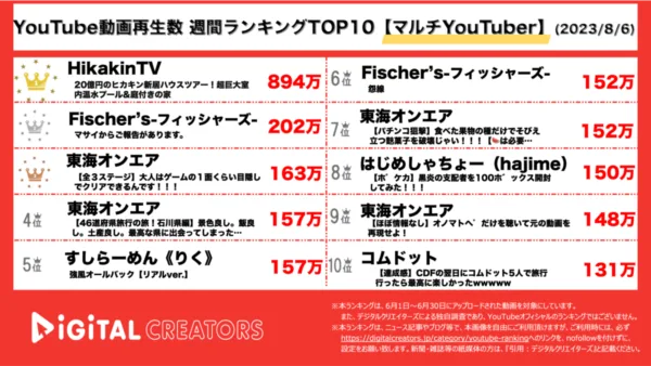 【YouTubeランキング】週間動画再生数<マルチYouTuber>~ヒカキン圧倒的1位/すしりくMV完全再現~（8月6日）