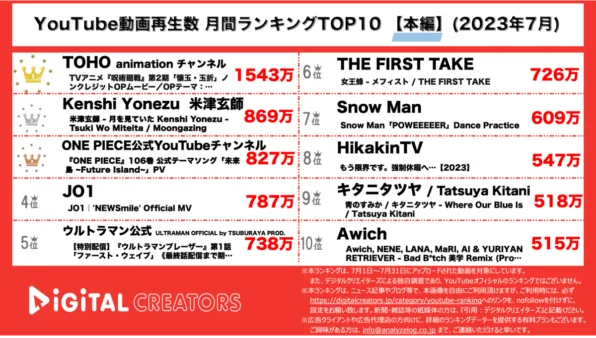 【YouTube人気動画20（再生順）】月間動画再生数~呪術廻戦OPダントツ1位/米津FF16テーマソング/SnowManダンプラ動画~＜7月＞